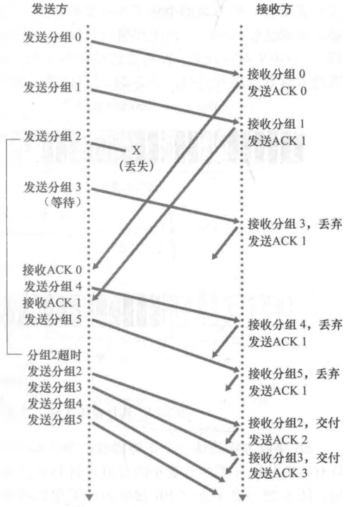 回退 N 步协议