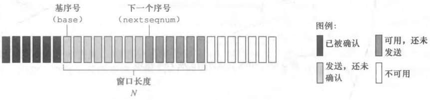 回退 N 步协议