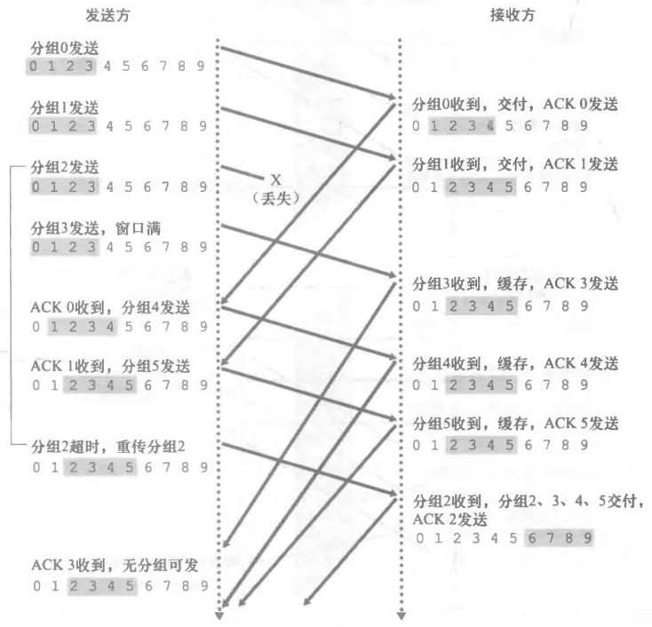 选择重传