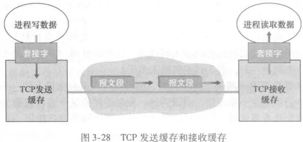 发送缓存和接受缓存