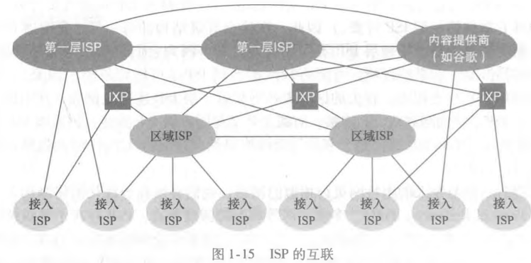 网络中的网络
