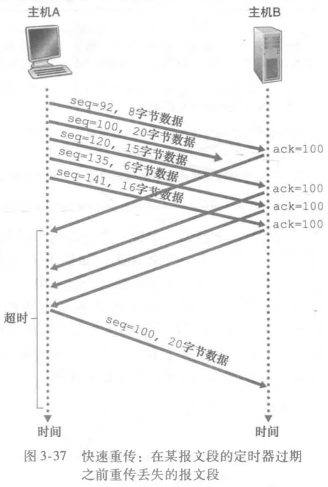 快速重传