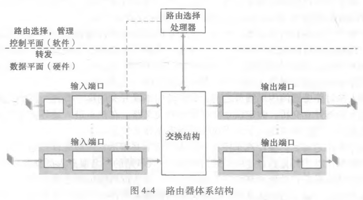 路由器体系结构