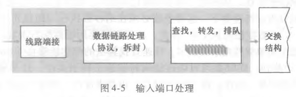 输入端口处理