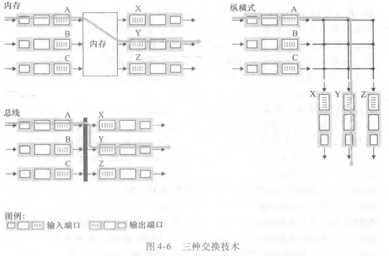 三种交换技术