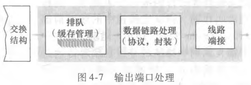 输出端口处理