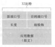 UDP 报文段结构