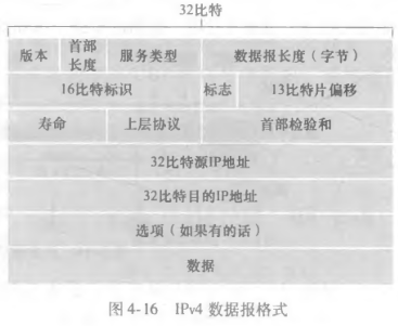 IPV4 数据报格式