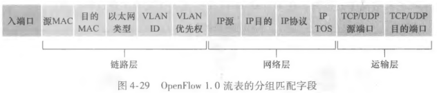 OpenFlow 匹配字段