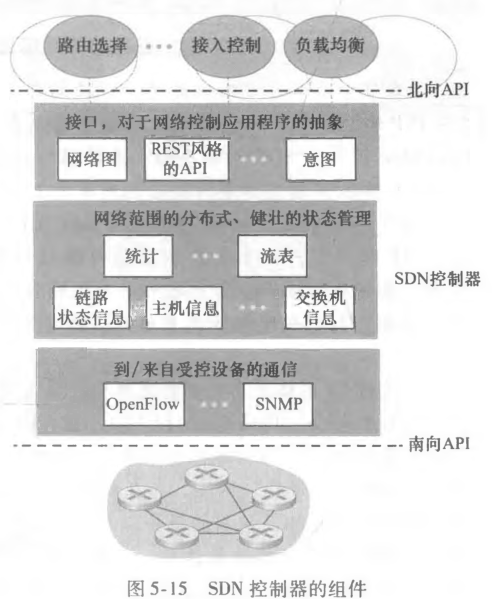 SDN 控制器
