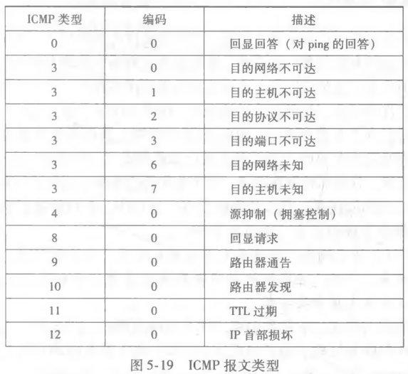 ICMP 报文类型