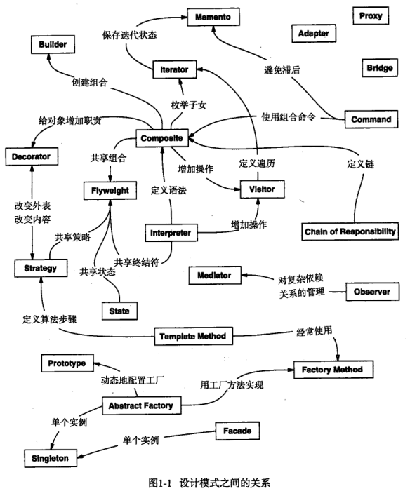 设计模式的关系
