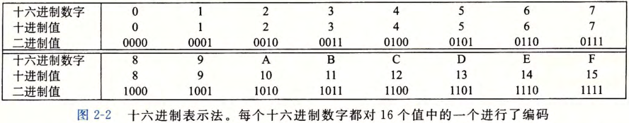 十六进制