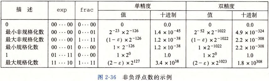 规格化的浮点数的最值