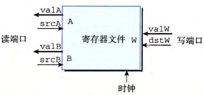 寄存器文件