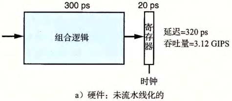 非流水线