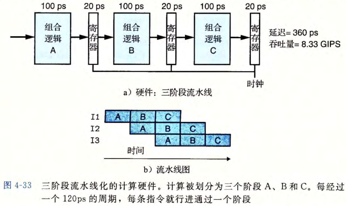 流水线化