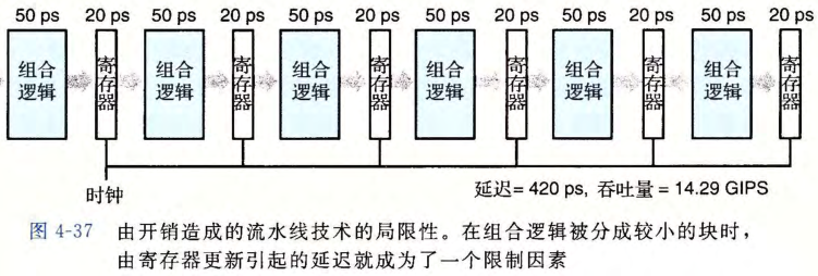 流水线过深