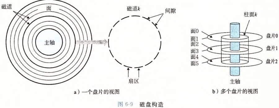 磁盘构造