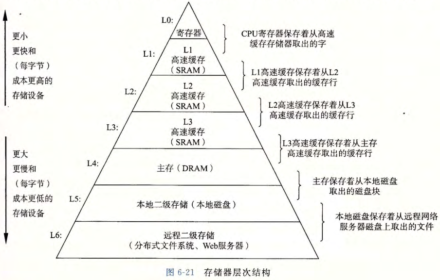 存储器层级结构