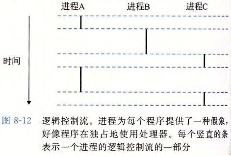 逻辑控制流
