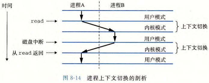 上下文切换