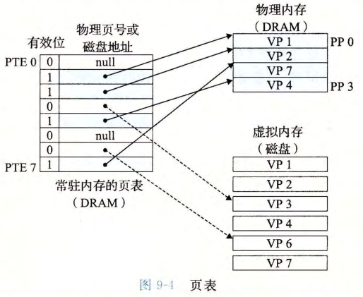 页表