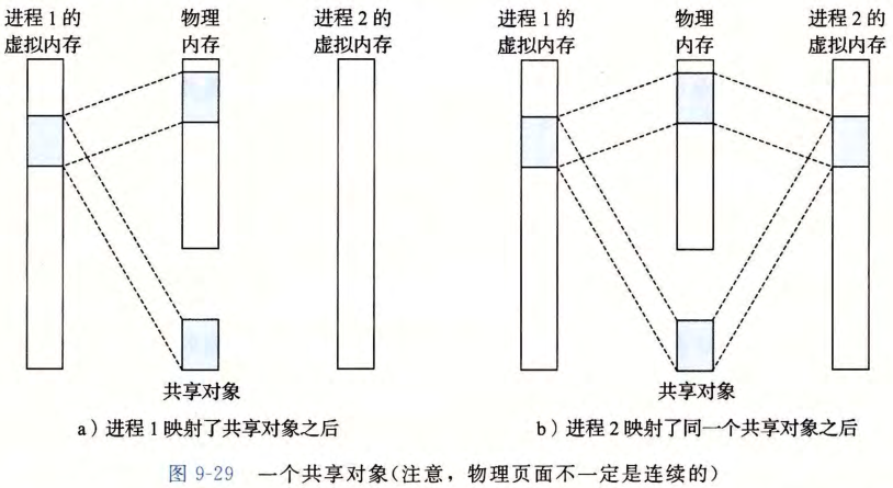 共享对象