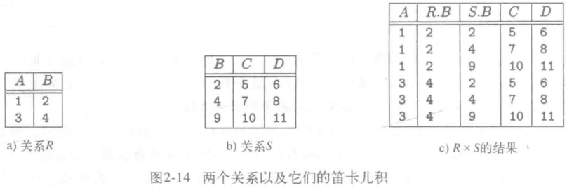 笛卡尔积