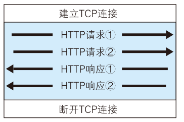 管线化