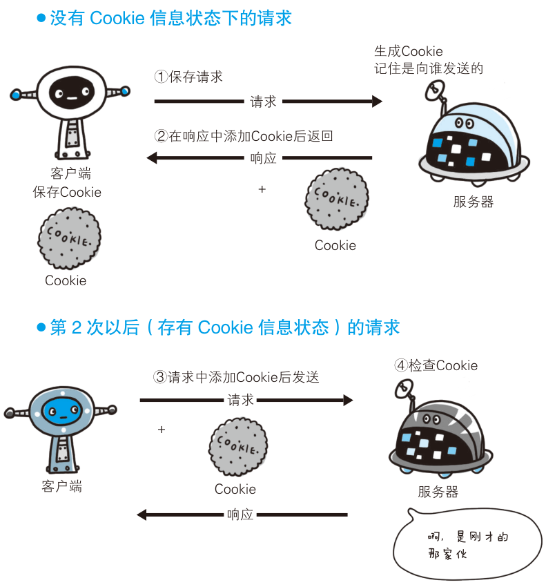 cookie 状态管理