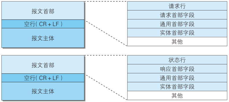 报文结构