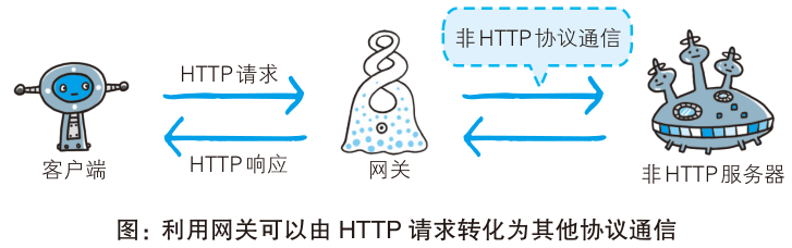 网关