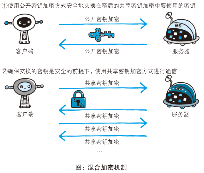 HTTPS 的混合加密机制