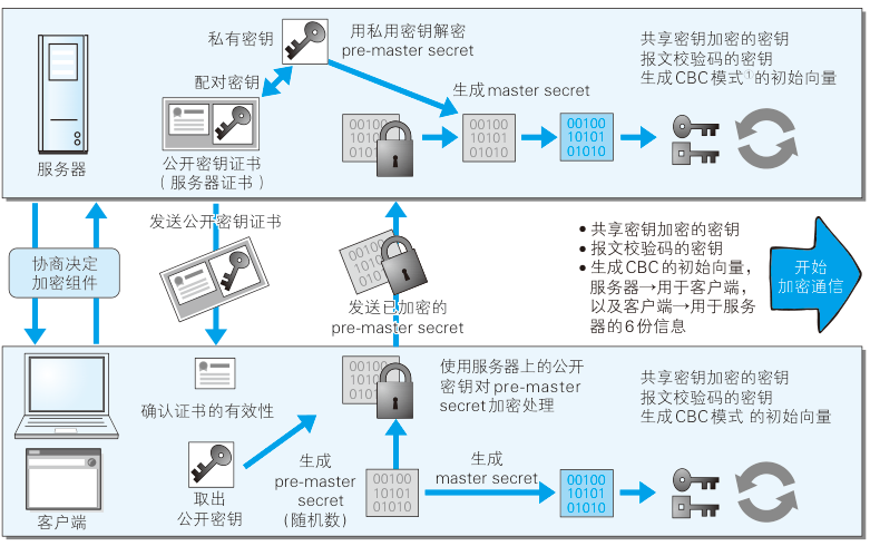 通信步骤图解