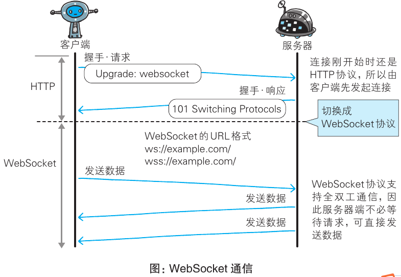 WebSocket 握手