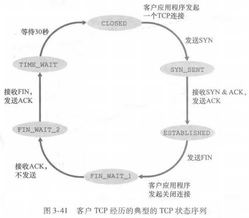 客户端状态