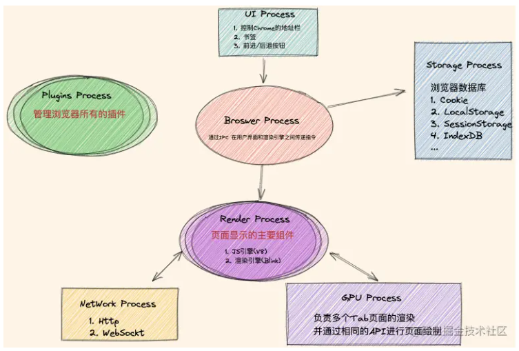 主要进程