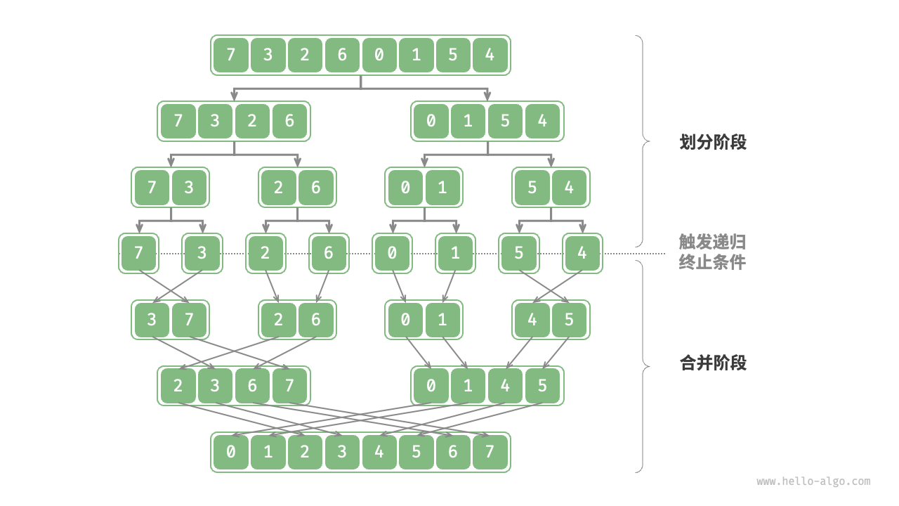 递归排序