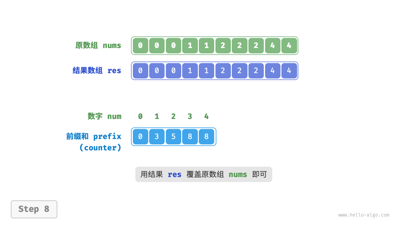 倒序遍历