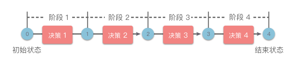 线性 dp