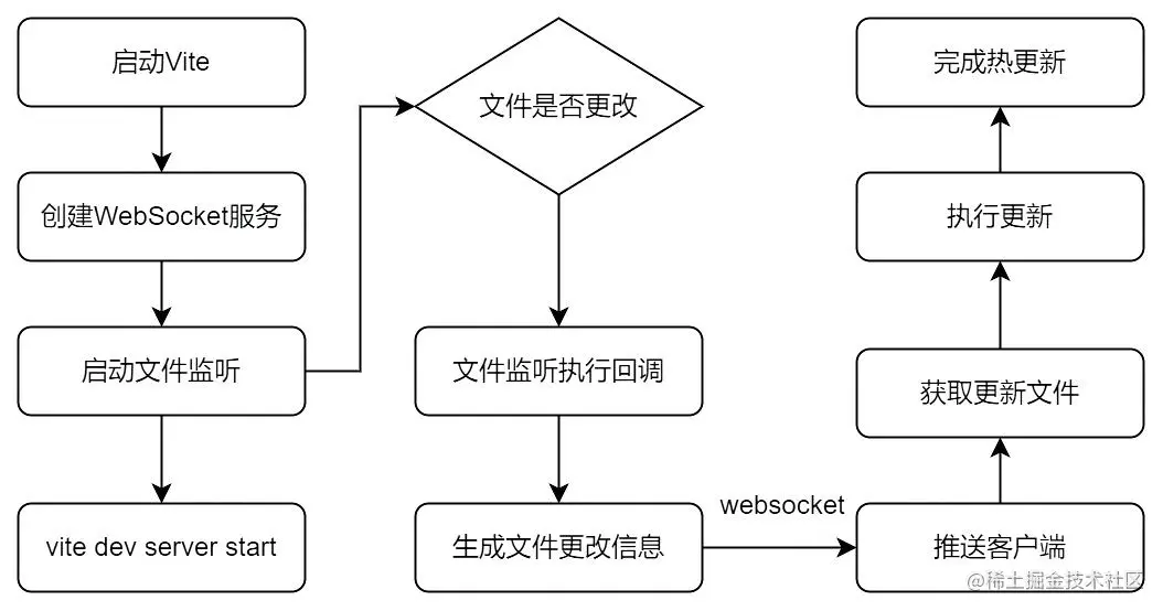 核心流程