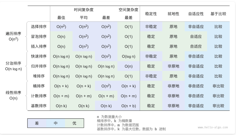 排序算法优劣